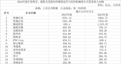 <b>2024年度180家纺织服拆化纤取纺机上市公司营收取</b>